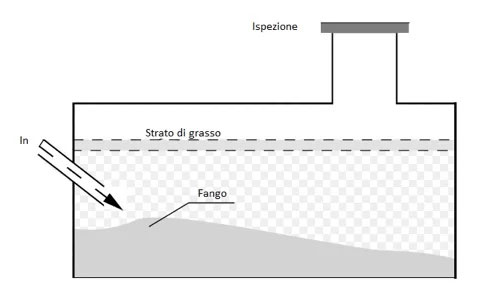 Informazioni utili per chi deve fare un intervento autospurgo 4 Pozzo nero