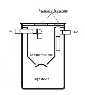 Informazioni utili per chi deve fare un intervento autospurgo 3 Vasca tipo Imhoff